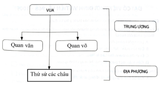 Bài tập 3 trang 31 SBT Lịch sử 7: Hãy vẽ và hoàn thiện sơ đồ bộ máy tổ chức thời Ngô (theo mẫu dưới đây).