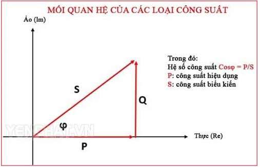 [CHUẨN NHẤT] Hệ số công suất là gì