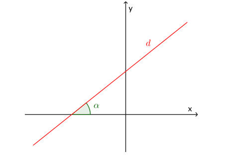 Hệ số góc của đường thẳng là gì?