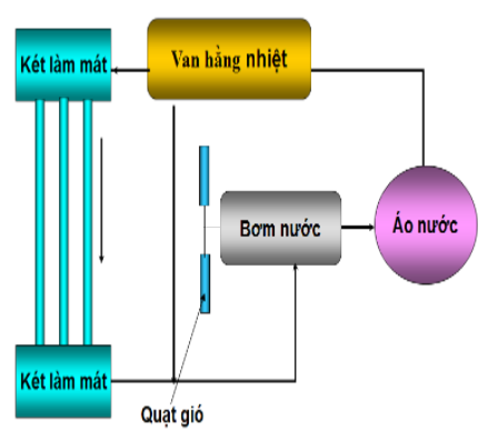 Hệ thống làm mát gồm những bộ phận nào? (ảnh 2)