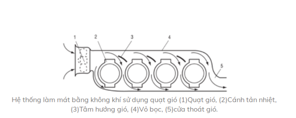 Hệ thống làm mát gồm những bộ phận nào? (ảnh 3)