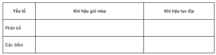 Bài tập 7 trang 21 SBT Địa lí 7: Hoàn thành bảng theo mẫu dưới đây để thấy được sự phân bố, đặc điểm khí hậu gió mùa và khí hậu lục địa ở châu Á.