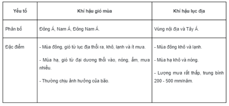 Bài tập 7 trang 21 SBT Địa lí 7: Hoàn thành bảng theo mẫu dưới đây để thấy được sự phân bố, đặc điểm khí hậu gió mùa và khí hậu lục địa ở châu Á.