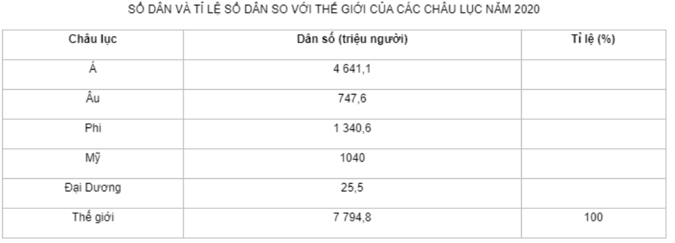 Bài tập 2 trang 24 SBT Địa lí 7: Hoàn thành bảng theo mẫu dưới đây.