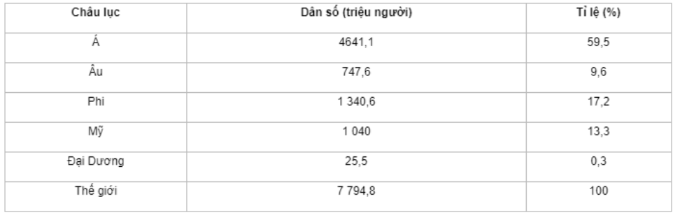 Bài tập 2 trang 24 SBT Địa lí 7: Hoàn thành bảng theo mẫu dưới đây.
