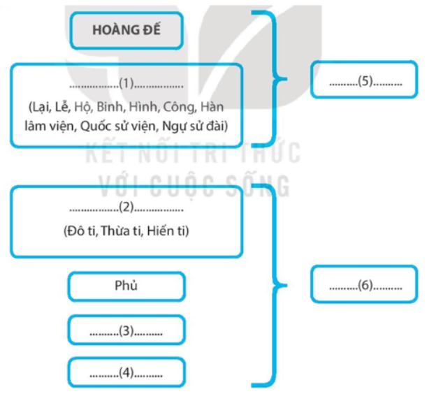 Bài tập 1 trang 58 SBT Lịch sử 7: Hoàn thành sơ đồ tổ chức nhà nước thời Lê sơ (theo mẫu dưới đây).