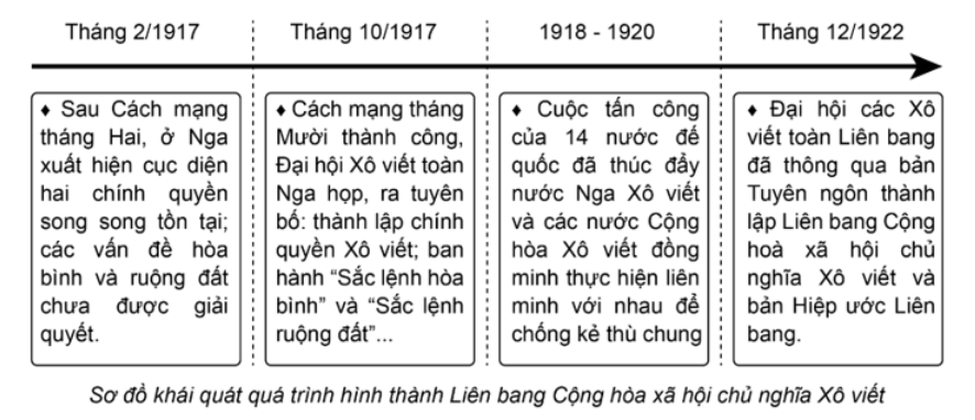 Hoàn thành sơ đồ về quá trình hình thành liên bang cộng hòa xã hội chủ nghĩa Xô Viết