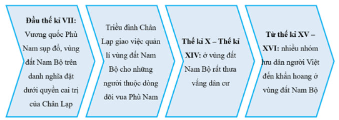 Bài tập 1 trang 62 SBT Lịch sử 7: Hoàn thiện sơ đồ khái quát về diễn biến chính trị của Vương quốc Chăm-pa từ thế kỉ X đến đầu thế kỉ XVI và vùng đất Nam Bộ từ đầu thế kỉ X đến đầu thế kỉ XVI (theo mẫu dưới đây).