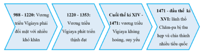 Bài tập 1 trang 62 SBT Lịch sử 7: Hoàn thiện sơ đồ khái quát về diễn biến chính trị của Vương quốc Chăm-pa từ thế kỉ X đến đầu thế kỉ XVI và vùng đất Nam Bộ từ đầu thế kỉ X đến đầu thế kỉ XVI (theo mẫu dưới đây).