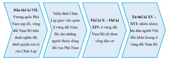 Bài tập 1 trang 62 SBT Lịch sử 7: Hoàn thiện sơ đồ khái quát về diễn biến chính trị của Vương quốc Chăm-pa từ thế kỉ X đến đầu thế kỉ XVI và vùng đất Nam Bộ từ đầu thế kỉ X đến đầu thế kỉ XVI (theo mẫu dưới đây).
