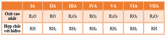 Hợp chất của nguyên tố R với hiđro là RH4 (hình 2)