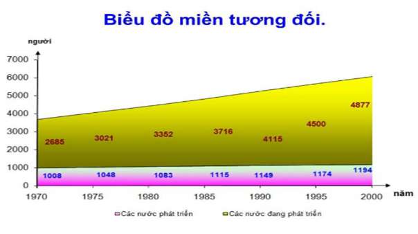Làm thế nào để sử dụng biểu đồ miền để miêu tả cơ cấu GDP thời kỳ 1991-2002?
