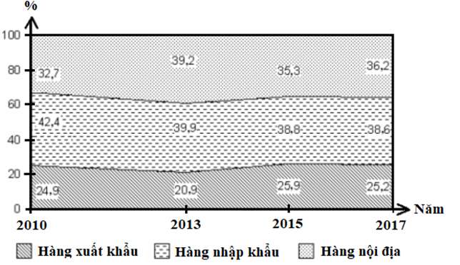 Hướng dẫn cách vẽ biểu đồ miền (ảnh 4)