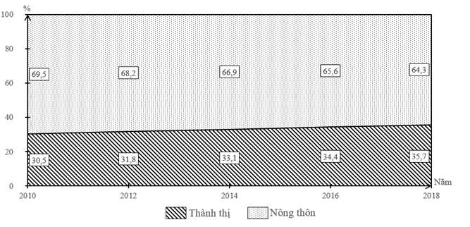 Hướng dẫn cách vẽ biểu đồ miền (ảnh 6)