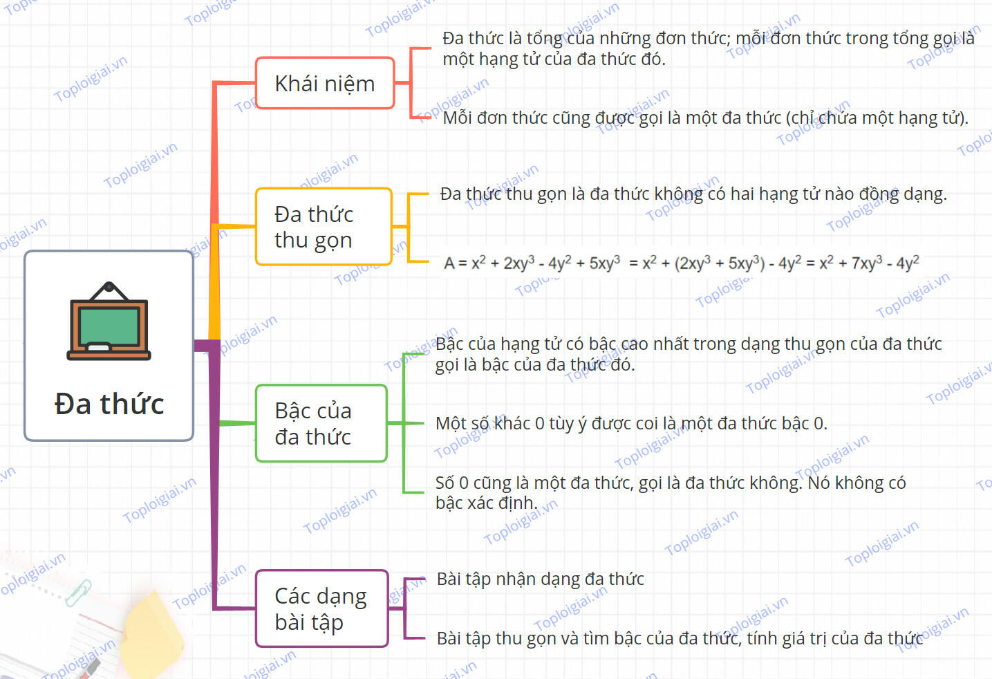 Sơ đồ tư duy Đa thức