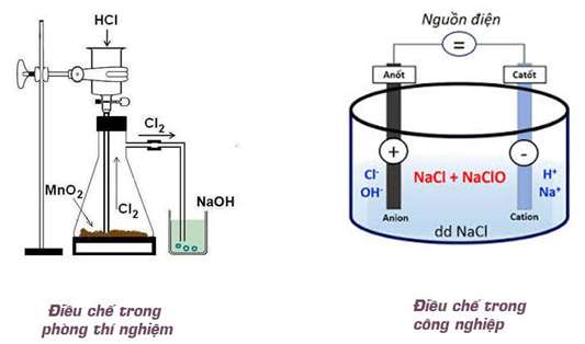 Khi cho Cl2 tác dụng với dung dịch NaOH ở nhiệt độ thường trong phàn ứng này Cl2 đóng vai trò là