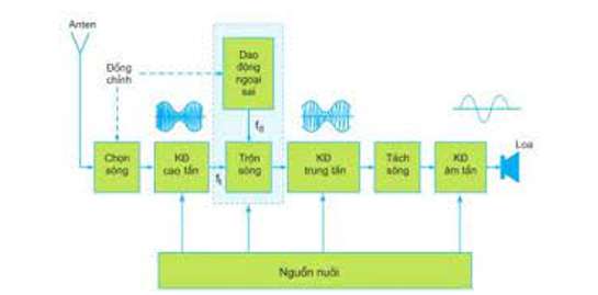 Khối quan trọng nhất của máy thu thanh là gì?  (ảnh 2)