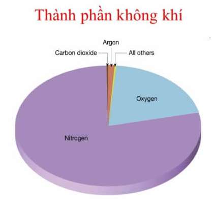 Không khí là gì? Không khí bao gồm những khí nào? (ảnh 2)