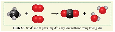 Trả lời câu hỏi KHTN 8 Cánh diều Bài 2: Phản ứng hóa học và năng lượng của phản ứng hóa học