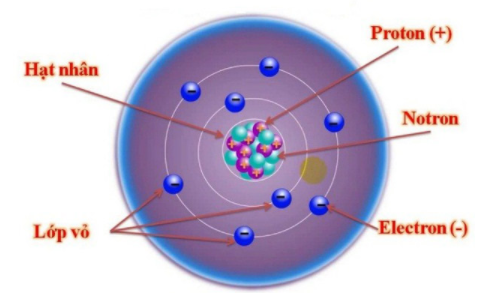 Kiến thức cấu tạo nguyên tử chi tiết nhất (ảnh 2)