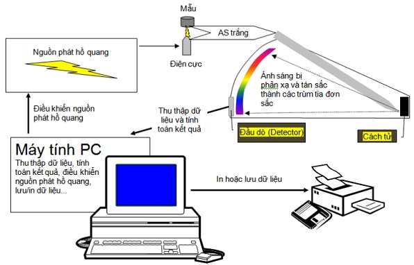 [CHUẨN NHẤT] Lăng kính trong máy quang phổ có tác dụng (ảnh 3)