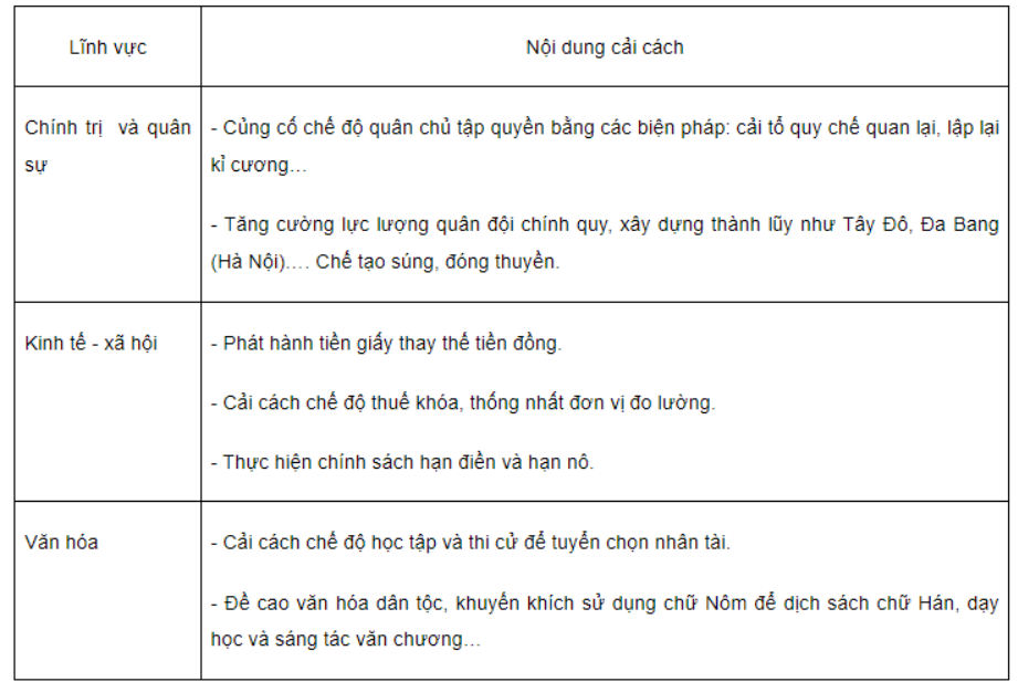 Bài tập 2 trang 52 SBT Lịch sử 7: Lập bảng hệ thống (hoặc sơ đồ tư duy) về cải cách Hồ Quý Ly với nội dung cơ bản và tác động đối với Vương triều Hồ.