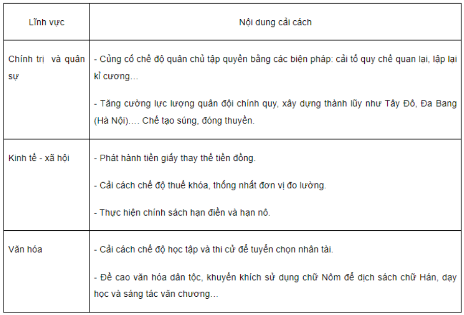 Bài tập 2 trang 52 SBT Lịch sử 7: Lập bảng hệ thống (hoặc sơ đồ tư duy) về cải cách Hồ Quý Ly với nội dung cơ bản và tác động đối với Vương triều Hồ.