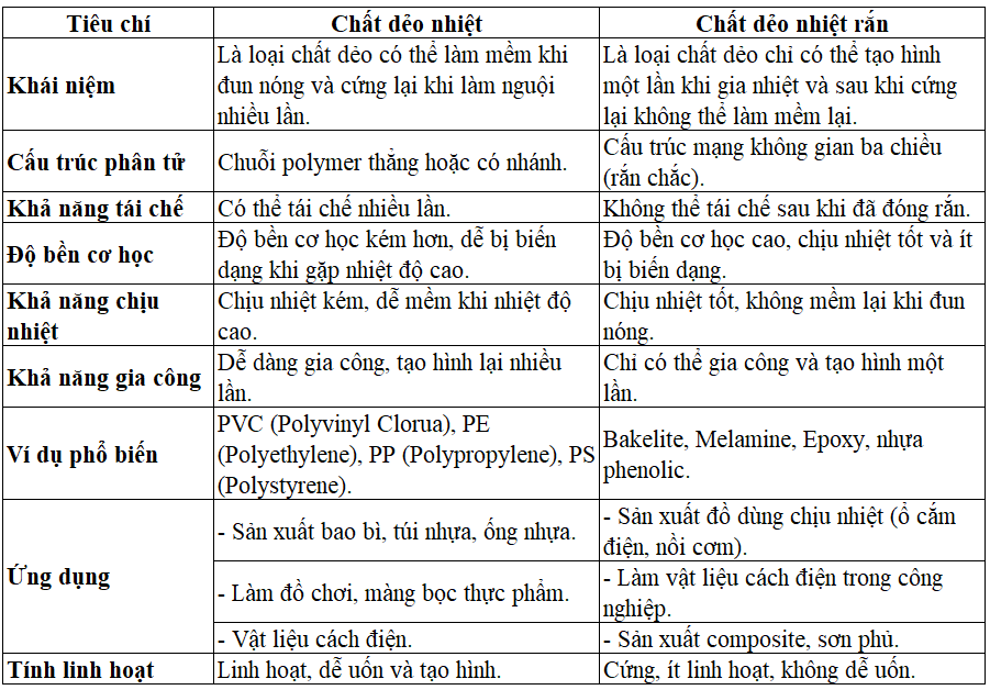 Lập bảng so sánh về đặc điểm và tính ứng dụng của chất dẻo nhiệt và chất dẻo nhiệt rắn