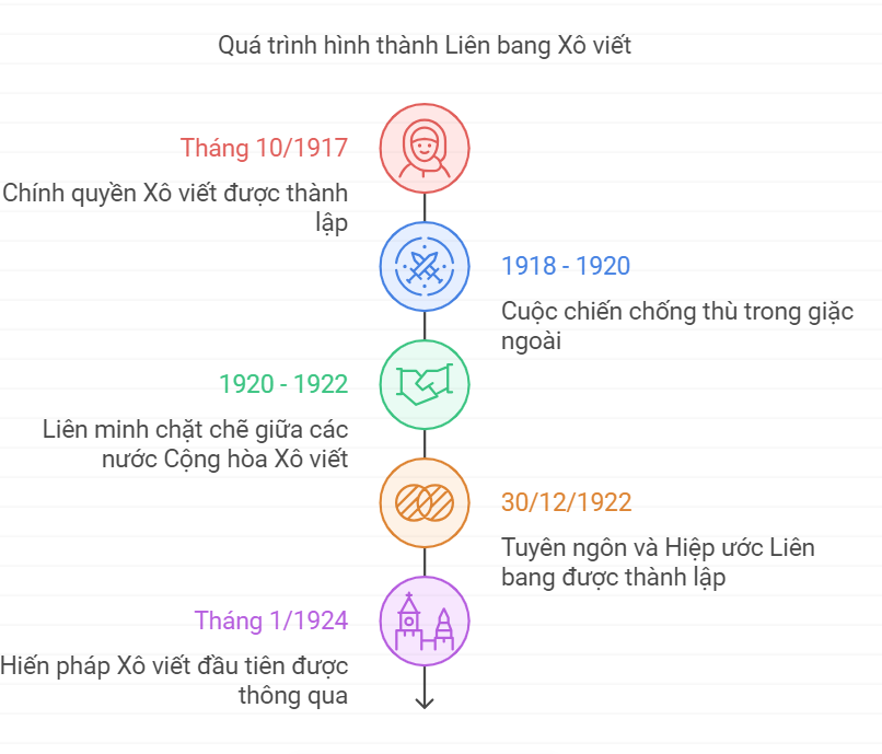 Lập bảng tóm tắt quá trình hình thành Liên bang Cộng hoà xã hội chủ nghĩa Xô viết