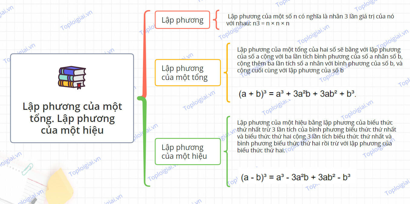 Sơ đồ tư duy Lập phương của một tổng. Lập phương của một hiệu