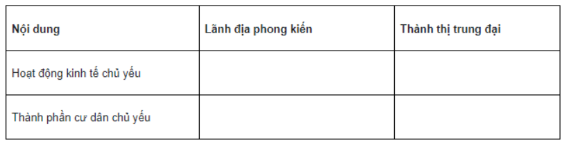 Bài tập 1 trang 7 SBT Lịch sử 7: Lập và hoàn thiện bảng (theo mẫu dưới đây) để làm rõ sự khác nhau giữa lãnh địa phong kiến và thành thị trung đại.