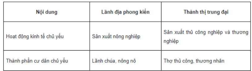 Bài tập 1 trang 7 SBT Lịch sử 7: Lập và hoàn thiện bảng (theo mẫu dưới đây) để làm rõ sự khác nhau giữa lãnh địa phong kiến và thành thị trung đại.