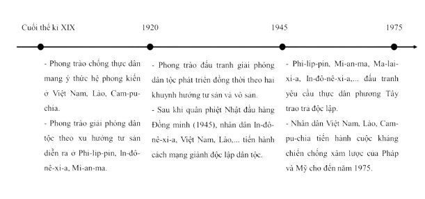 Soạn Lịch sử 11 Cánh Diều Bài 6: Hành trình đi đến độc lập dân tộc ở Đông Nam Á
