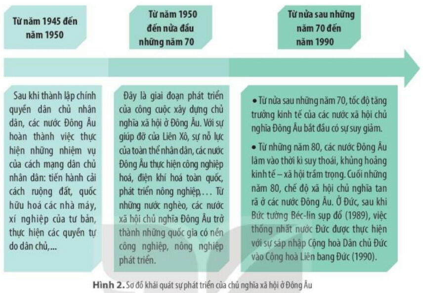 Soạn Lịch sử 11 Kết nối tri thức Bài 4: Sự phát triển của chủ nghĩa xã hội từ sau Chiến tranh thế giới thứ hai đến nay (trang 30, 31,... 37)