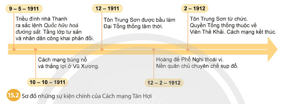 Soạn Lịch sử 8 Chân trời sáng tạo Bài 15: Trung Quốc (trang 64, 65)