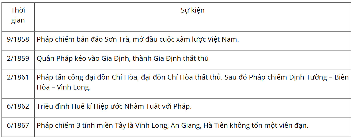 Soạn Sử 8 Chân trời sáng tạo Bài 20: Cuộc kháng chiến chống thực dân Pháp xâm lược của nhân dân Việt Nam (1858 - 1884) 