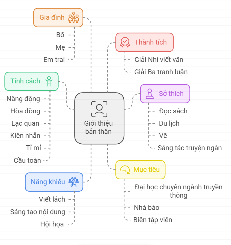 Lựa chọn và thiết kế một sản phẩm thể hiện những đặc điểm riêng của bản thân