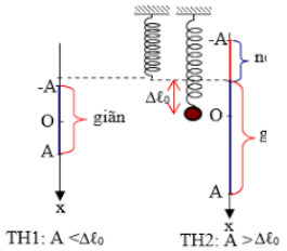 Lý thuyết con lắc lò xo (ảnh 3)