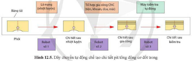 Lý thuyết Công nghệ 11 Cánh Diều Bài 12 (ảnh 3)