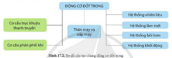 Lý thuyết Công nghệ 11 Cánh Diều Bài 17 (ảnh 2)