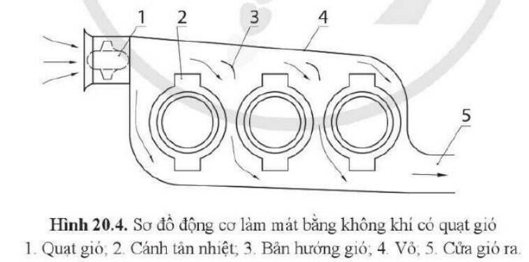 Lý thuyết Công nghệ 11 Cánh Diều Bài 20: Hệ thống bôi trơn và hệ thống làm mát (ảnh 1)