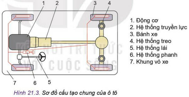 Cấu tạo chung của ô tô