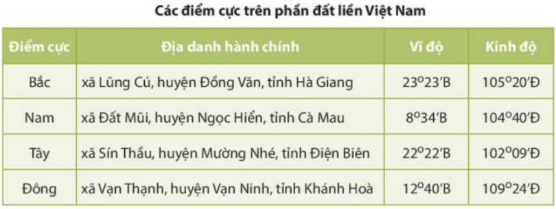 Lý thuyết Địa lí 8 Chân trời sáng tạo Bài 1