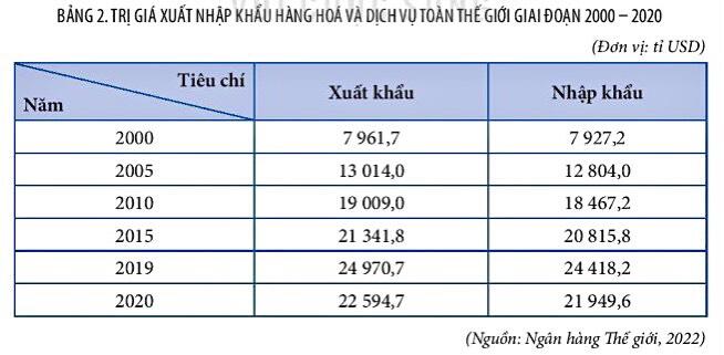 Lý thuyết Địa lí 11 Kết nối tri thức Bài 2. Toàn cầu hóa và khu vực hóa kinh tế