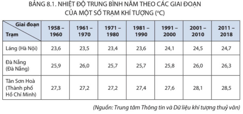 Lý thuyết Địa lí 8 Kết nối tri thức Bài 8. Tác động của biến đổi khí hậu đối với khí hậu và thủy văn Việt Nam