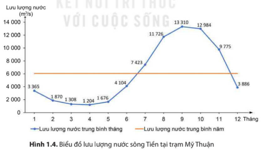 Lý thuyết Địa lí 8 Kết nối tri thức Chủ đề chung 1: Văn minh châu thổ sông Hồng và sông Cửu Long