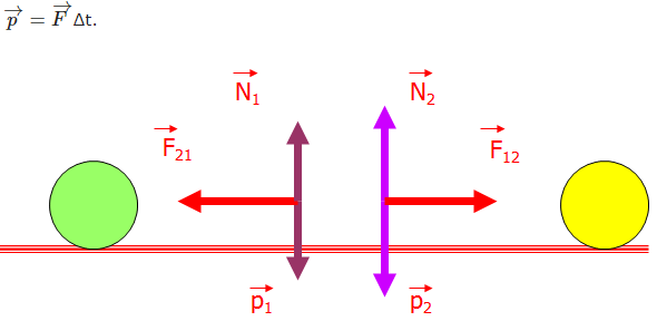 Lý thuyết Động lượng - Định luật bảo toàn động lượng (ảnh 3)