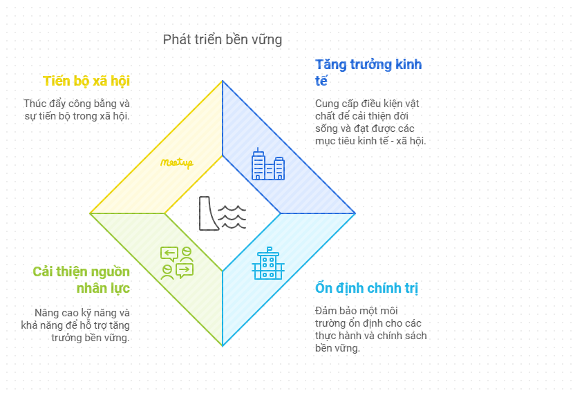 Mối quan hệ giữa tăng trưởng kinh tế và phát triển bền vững