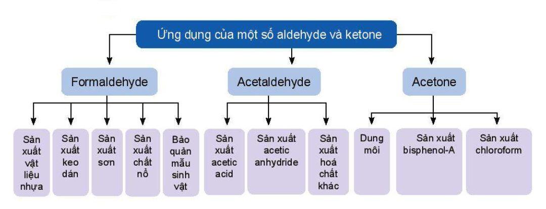 Lý thuyết Hóa 11 Kết nối tri thức Bài 23: Hợp chất Carbonyl (ảnh 6)