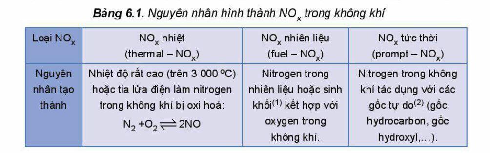 Lý thuyết Hóa 11 Kết nối tri thức Bài 6: Một số hợp chất của Nitrogen với Oxygen (ảnh 2)